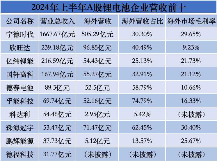 直面“危”与“机”，电池企业迎来年末出海热