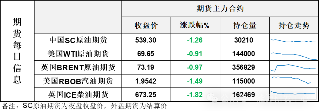 油价收长下影线 API原油库存回落限制油价回调空间