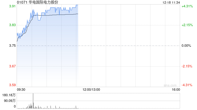 华电国际现涨4% 成功发行首单央企储架权益类REITs