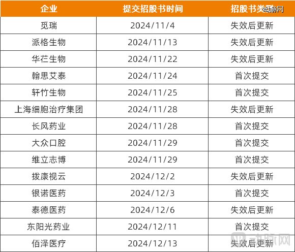 医疗企业，疯狂涌向港交所IPO