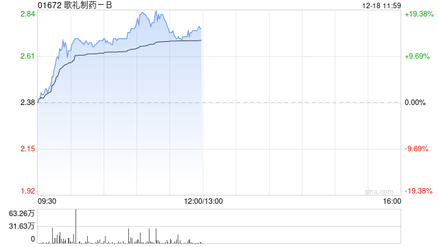 歌礼制药-B现涨逾17% 机构料公司价值严重低估建议积极关注