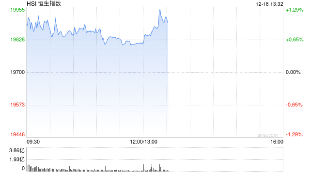 午评：港股恒指涨0.58% 恒生科指涨1.34%半导体概念股走强