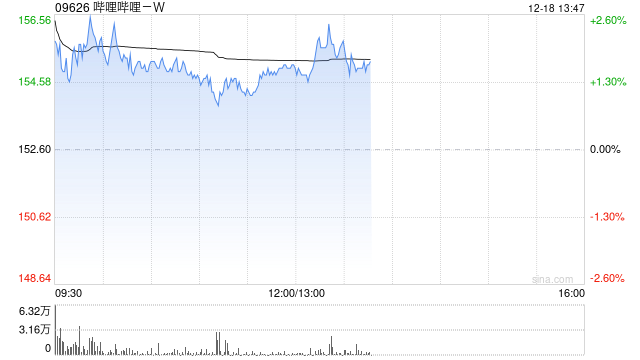 哔哩哔哩-W12月17日斥资50.86万美元回购2.56万股