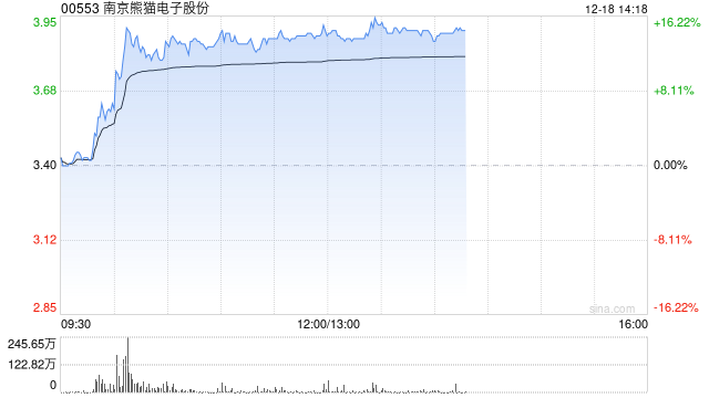 南京熊猫电子股份现涨超13% 脑机接口迎来多项催化