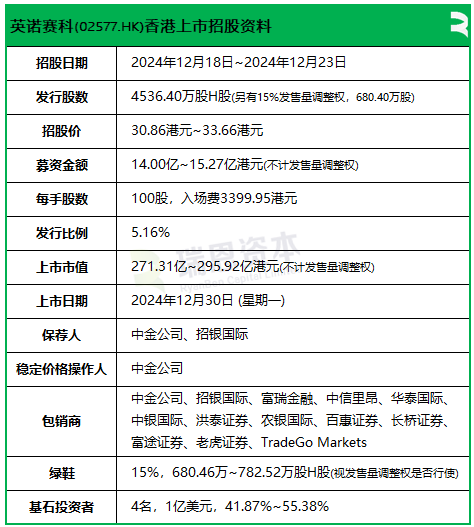 英诺赛科招股，引入意法半导体、江苏国资基金等为基石投资，12月30日香港上市