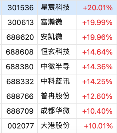 三大指数，全红！半导体突然爆发，多只股票涨停，有个股股价已突破600元！还有个股出现“天地天板”