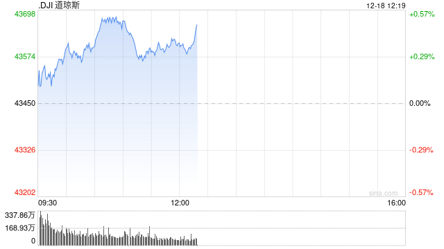 早盘：美股涨跌不一 道指九连跌后反弹