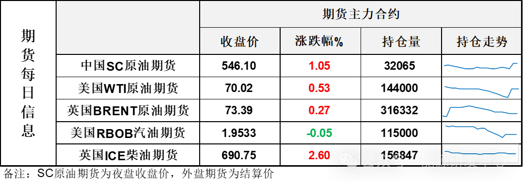 油价回吐日内涨幅，美联储将放缓降息步伐引发金融市场风险偏好降温