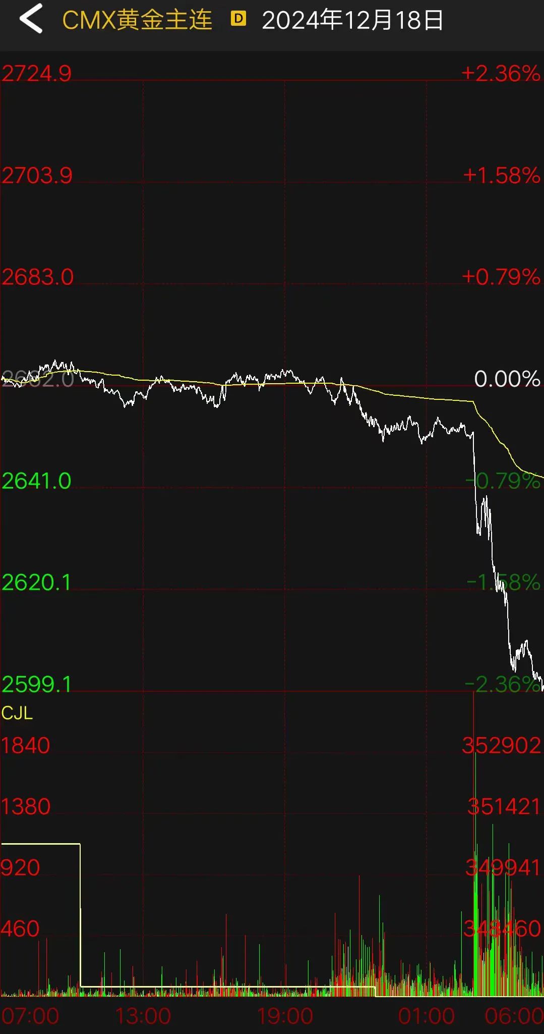 凌晨，美联储“放鹰”！明年仅降息两次？道指狂泻超1100点，金银直线跳水