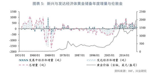 兴业研究:若美国抛售黄金 对金价有何影响？