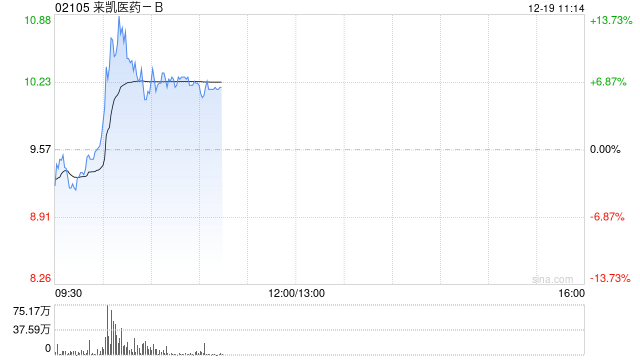 来凯医药-B盘中涨超13% 公司加快推动LAE102临床研发