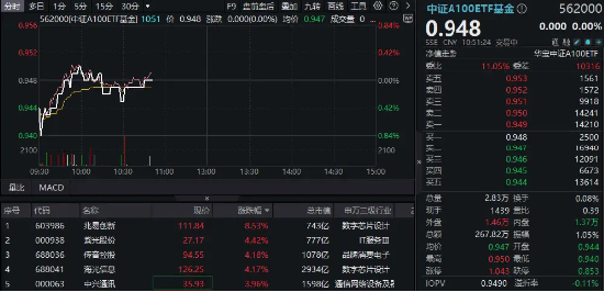 TMT龙头逆市崛起，兆易创新飙升逾8%！规模最大中证A100ETF基金（562000）跑赢大市，彰显韧性！