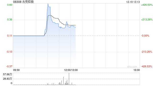 古兜控股一度飙升逾420% 主要股东韩志明出售19.93%持股予JYH Hong Kong