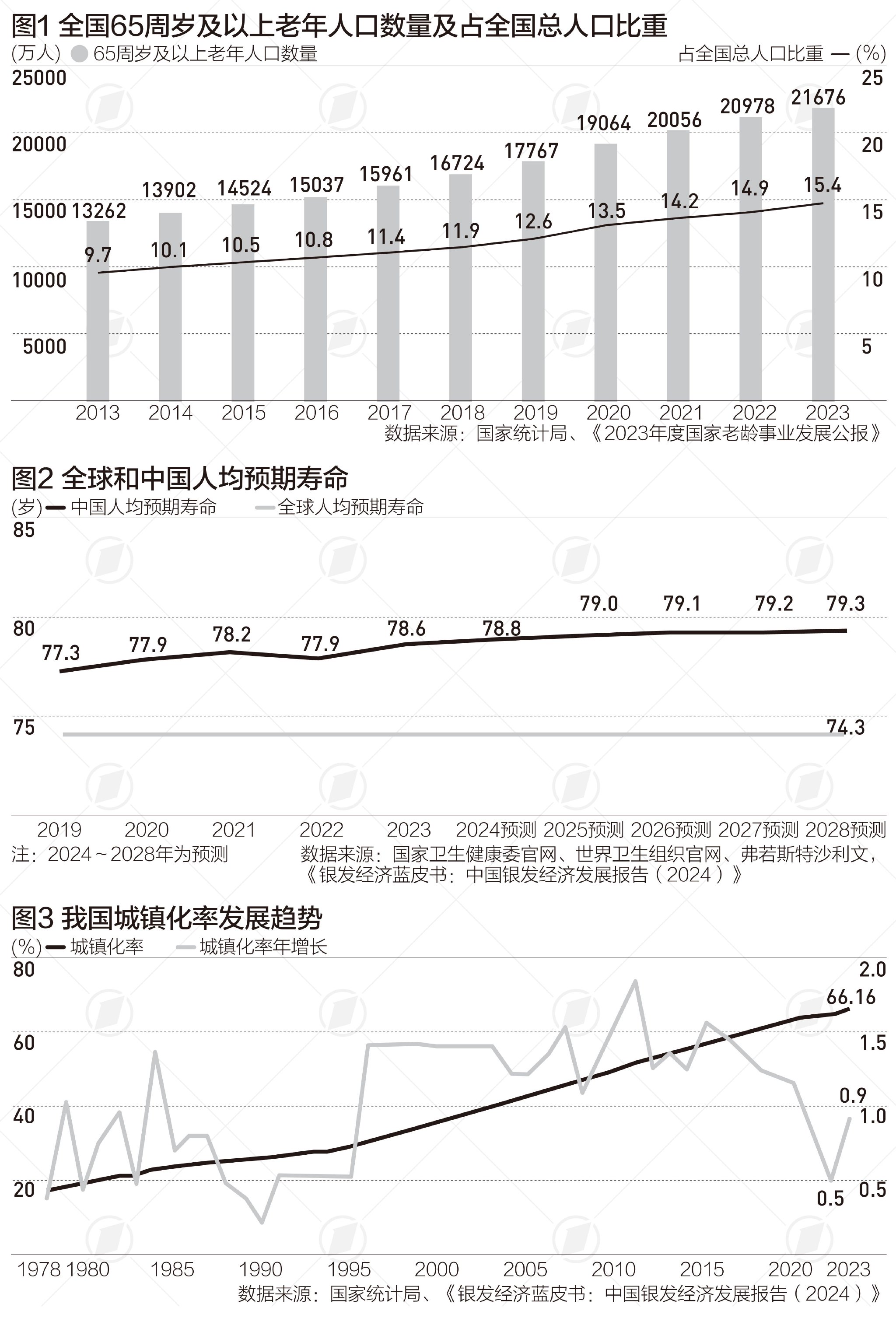 中国银发经济约达7万亿，推动城市向第二增长曲线转型