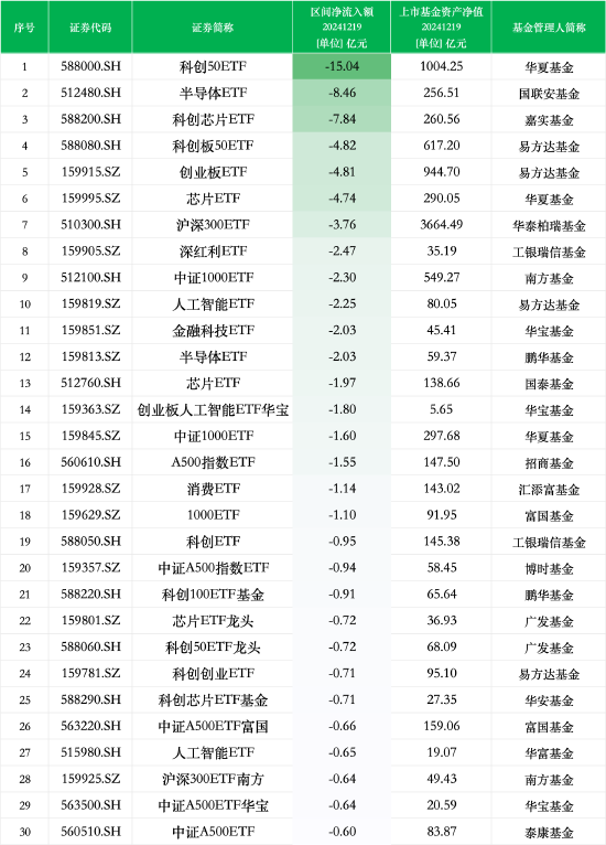 最不受欢迎ETF：12月19日华夏科创50ETF遭净赎回15.04亿元，国联安半导体ETF遭净赎回8.46亿元