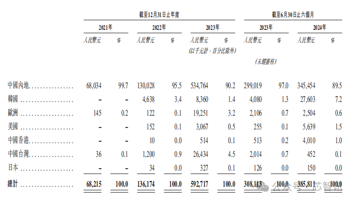 英诺赛科即将登陆港股：氮化镓分立器件累计出货量全球第一！