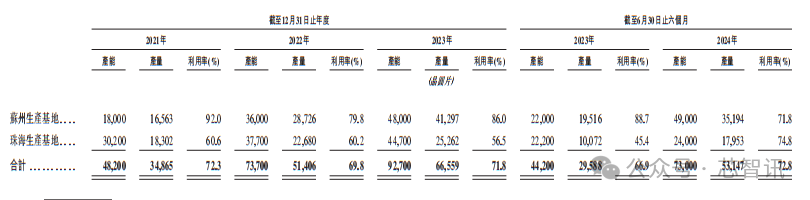 英诺赛科即将登陆港股：氮化镓分立器件累计出货量全球第一！