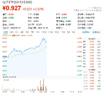 发生了什么？半导体突然爆发，超130亿主力资金狂涌！电子ETF（515260）盘中飙涨近3%，中芯国际涨超12%