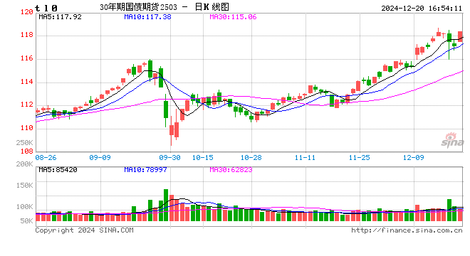 国债期货全线上涨 TL主力合约涨1.14%