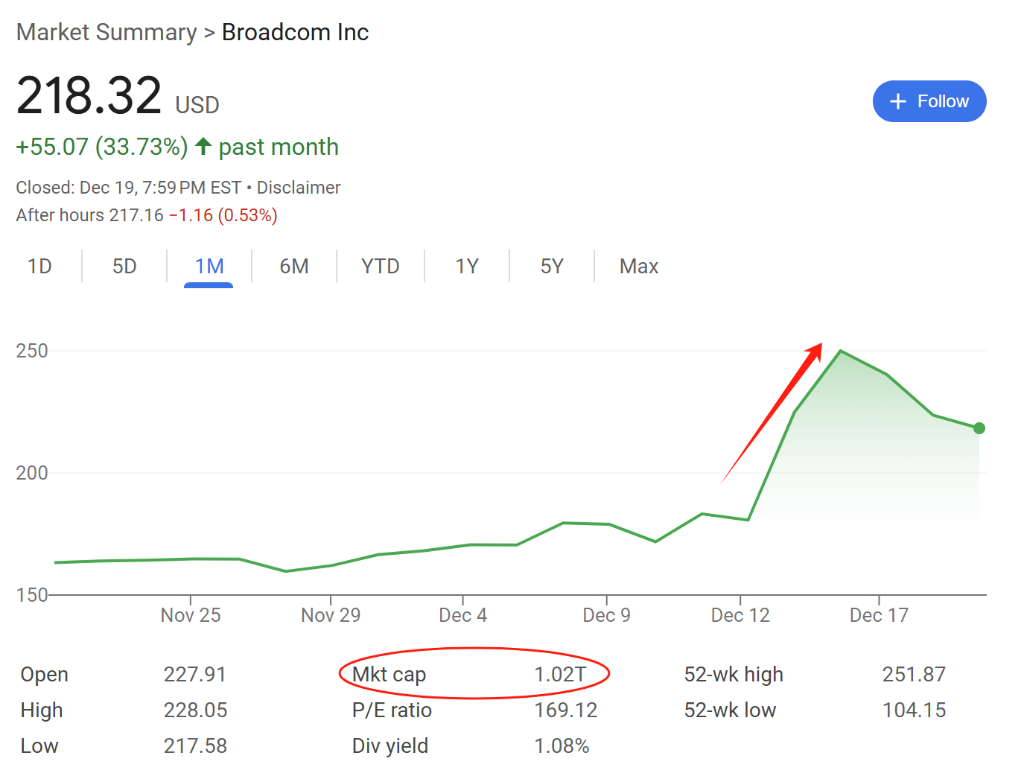 大科技公司都在疯狂买！博通CEO：AI支出热潮将持续到2030年