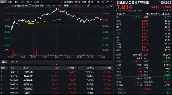 A股震荡盘整，泛科技逆市走强，电子ETF盘中涨近3%！AI+国防军工或成新风向，国防军工ETF豪取三连阳！