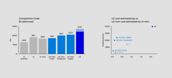 压轴大作！OpenAI推出o3模型系列：AGI评测最佳成绩达到惊人的87.5%，人类水平的门槛为85%