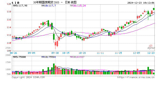 快讯：国债期货开盘延续涨势 30年期主力合约涨0.64%续创历史新高