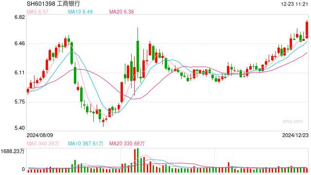 银行股集体走强，工商银行、建设银行股价创历史新高