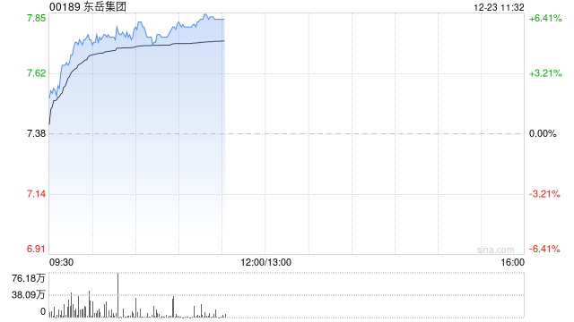 东岳集团早盘涨超5% 机构称行业盈利有望保持改善趋势