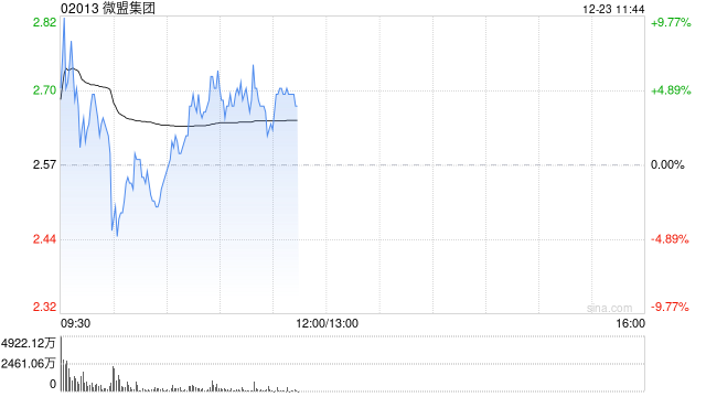 微盟集团盘中涨超9% 机构料公司AI产品商业化有望逐步推进