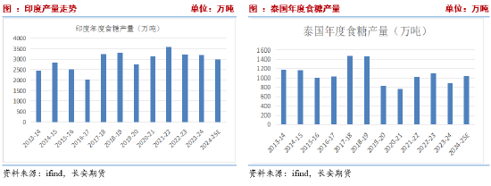 长安期货刘琳：供应逐步增加与干旱扰动提振 短期糖价或维持震荡