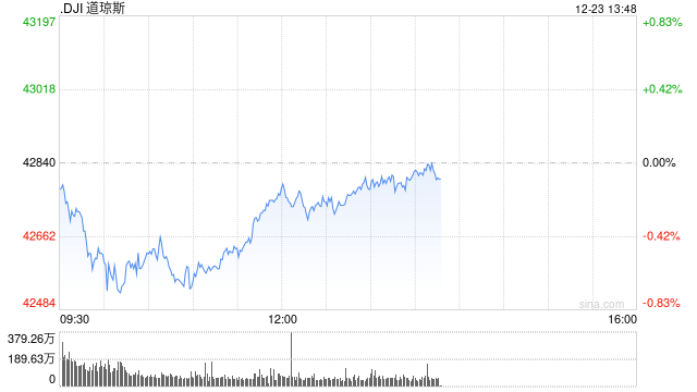 早盘：美股涨跌不一 道指下单逾200点