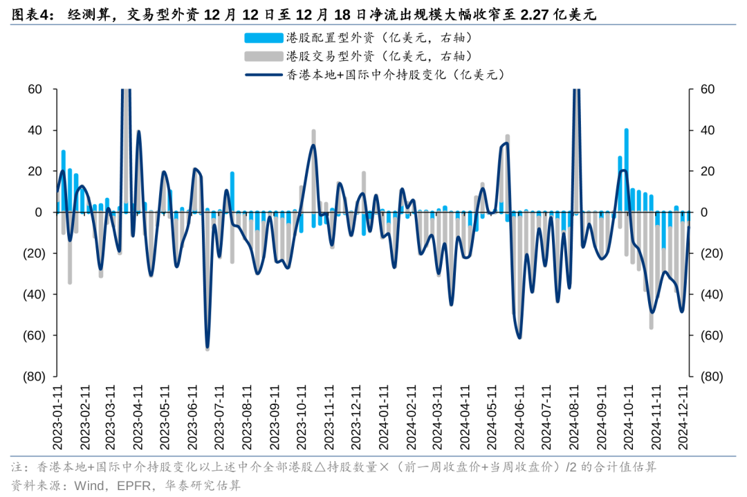 港股被动外资净流入规模持续扩大 南向资金流入及交易占比达月内峰值