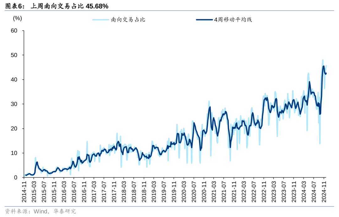 港股被动外资净流入规模持续扩大 南向资金流入及交易占比达月内峰值