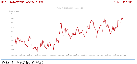 长安期货梁安迪：有效利多题材不足 豆粕期价反弹动能或有限