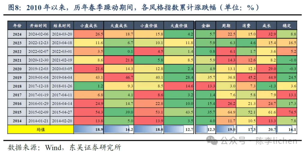 还会有“春季躁动”吗？