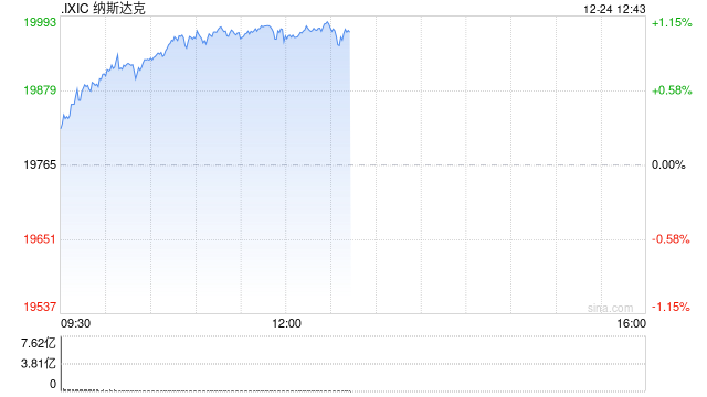 午盘：美股走高科技股领涨 特斯拉上涨5%