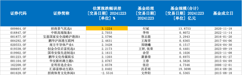 公私募备战2024年末排名：估算净值误差拉大，基金经理悄然调仓