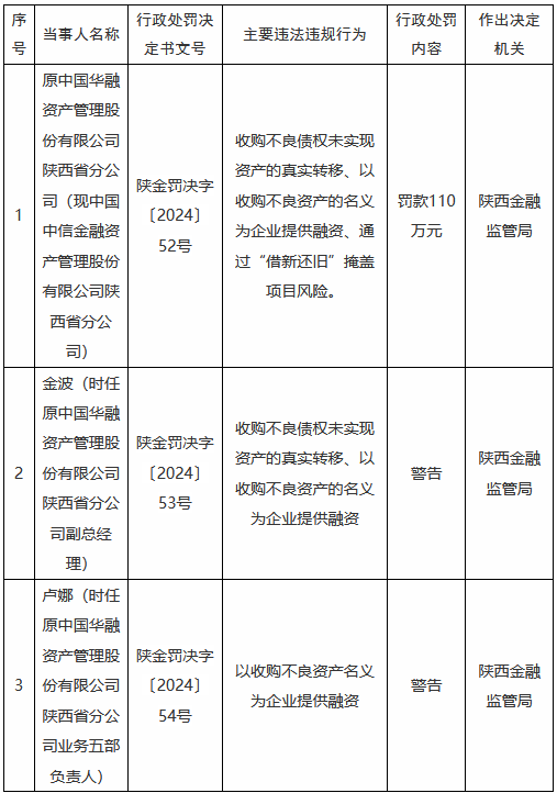 原中国华融陕西省分公司被罚110万元：以收购不良资产的名义为企业提供融资等