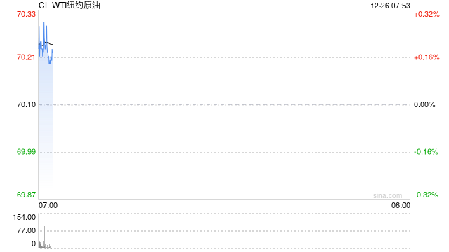 外盘休市 SC原油在12月高点附件窄幅波动