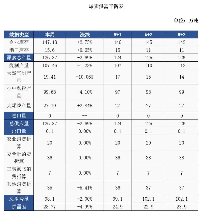 场内缺乏利好支撑，尿素价格持续下滑