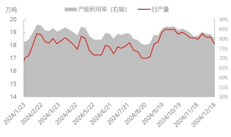 场内缺乏利好支撑，尿素价格持续下滑