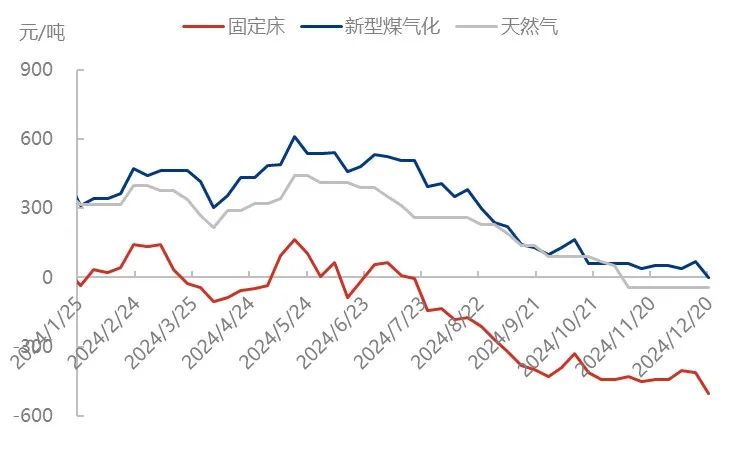 场内缺乏利好支撑，尿素价格持续下滑