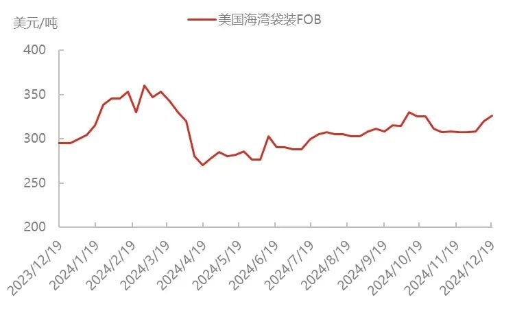 场内缺乏利好支撑，尿素价格持续下滑