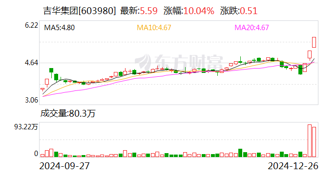 3连板吉华集团：公司与宇树科技之间不存在任何合作关系