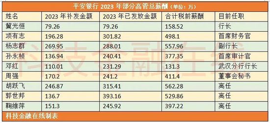 银行高管纷纷补发2023年工资 平安银行一副行长最多补了270万