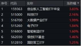 沸腾！全民迎接AI+大时代！创业板人工智能ETF华宝（159363）猛拉3.83%，霸居全市场ETF涨幅榜前十