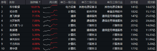 沸腾！全民迎接AI+大时代！创业板人工智能ETF华宝（159363）猛拉3.83%，霸居全市场ETF涨幅榜前十