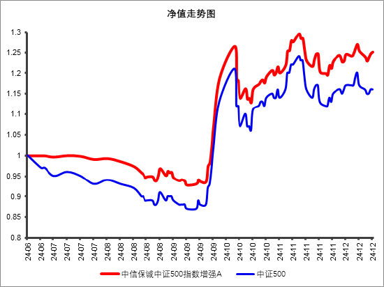 一只超额显著的中证500指数增强基金