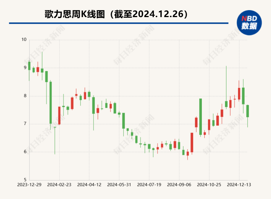 子公司估值相较收购时大幅减少 歌力思：标的业绩连续大幅下滑所致